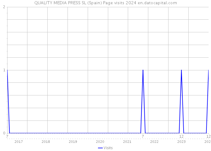 QUALITY MEDIA PRESS SL (Spain) Page visits 2024 