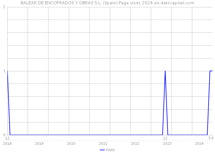BALEAR DE ENCOFRADOS Y OBRAS S.L. (Spain) Page visits 2024 