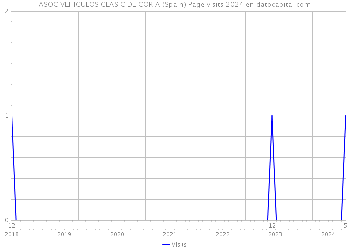 ASOC VEHICULOS CLASIC DE CORIA (Spain) Page visits 2024 