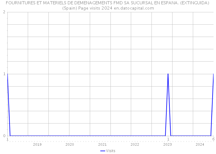 FOURNITURES ET MATERIELS DE DEMENAGEMENTS FMD SA SUCURSAL EN ESPANA. (EXTINGUIDA) (Spain) Page visits 2024 