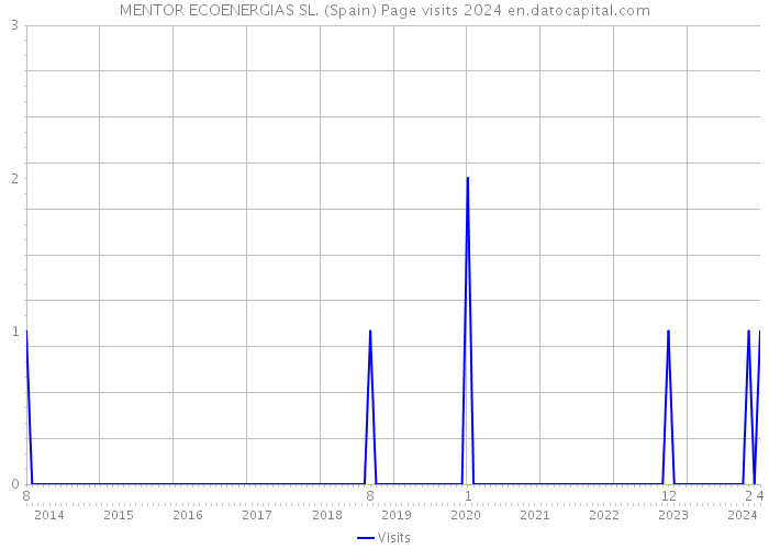 MENTOR ECOENERGIAS SL. (Spain) Page visits 2024 