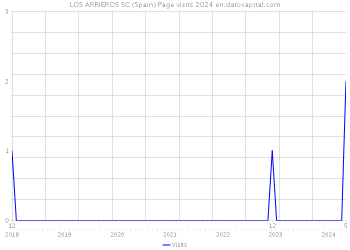 LOS ARRIEROS SC (Spain) Page visits 2024 