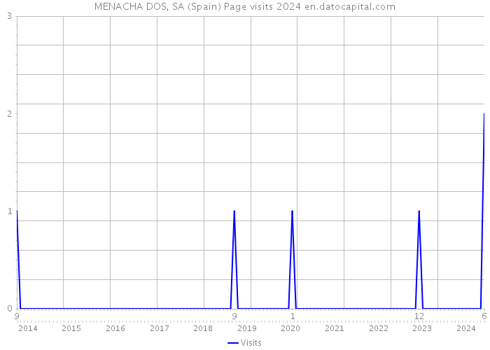 MENACHA DOS, SA (Spain) Page visits 2024 