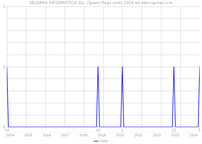 SEGARRA INFORMATICA SLL. (Spain) Page visits 2024 