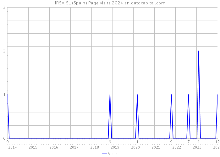 IRSA SL (Spain) Page visits 2024 