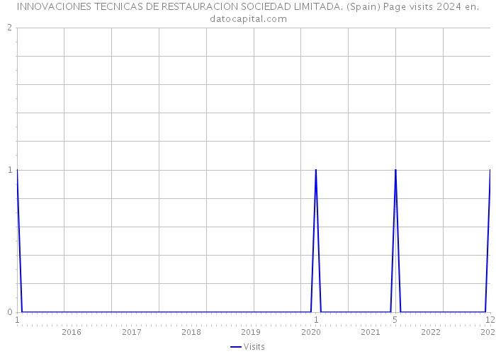 INNOVACIONES TECNICAS DE RESTAURACION SOCIEDAD LIMITADA. (Spain) Page visits 2024 