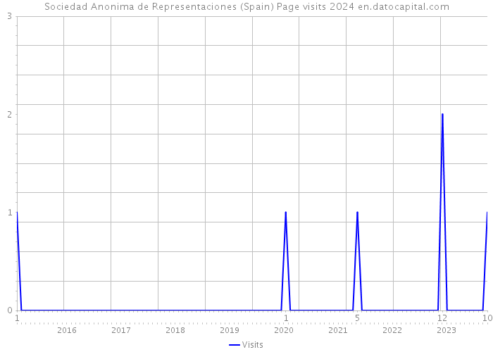 Sociedad Anonima de Representaciones (Spain) Page visits 2024 
