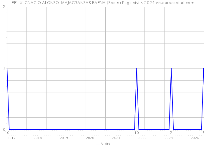 FELIX IGNACIO ALONSO-MAJAGRANZAS BAENA (Spain) Page visits 2024 