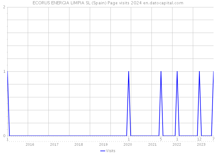 ECORUS ENERGIA LIMPIA SL (Spain) Page visits 2024 