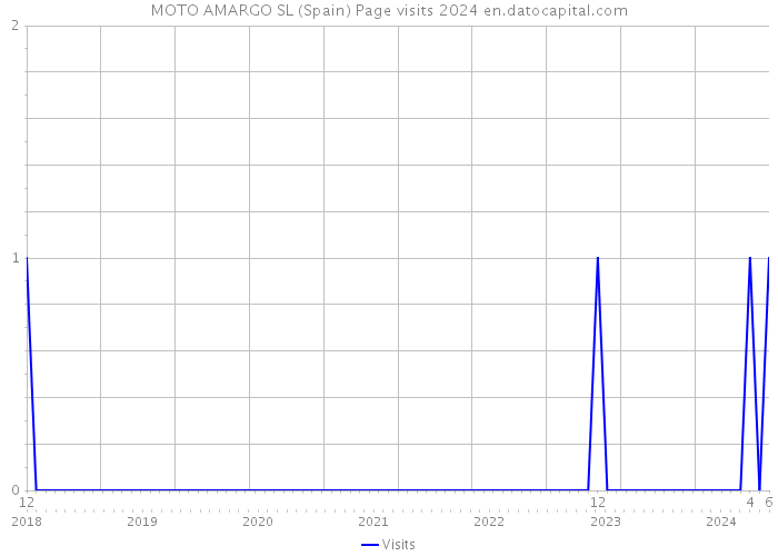 MOTO AMARGO SL (Spain) Page visits 2024 