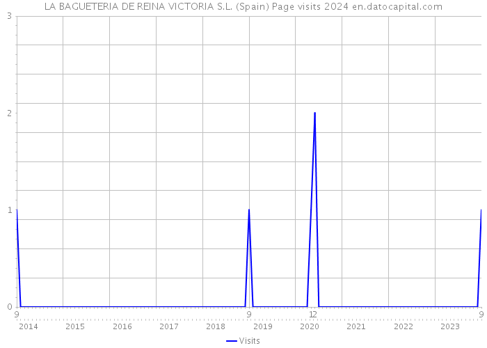 LA BAGUETERIA DE REINA VICTORIA S.L. (Spain) Page visits 2024 