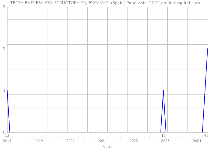 TECSA EMPRESA CONSTRUCTORA SA, EXCAVACI (Spain) Page visits 2024 