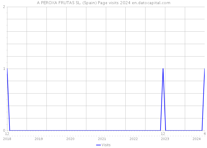 A PEROXA FRUTAS SL. (Spain) Page visits 2024 