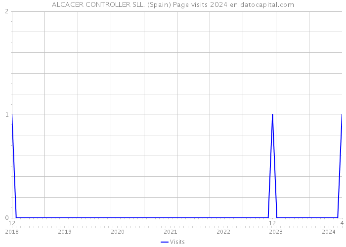 ALCACER CONTROLLER SLL. (Spain) Page visits 2024 