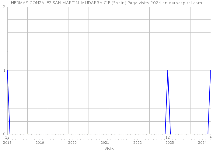 HERMAS GONZALEZ SAN MARTIN MUDARRA C.B (Spain) Page visits 2024 