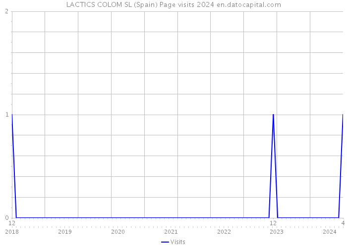 LACTICS COLOM SL (Spain) Page visits 2024 