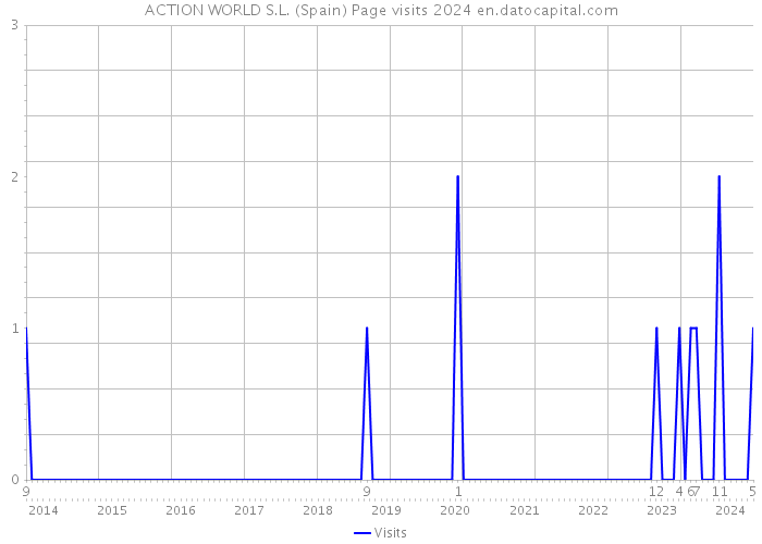 ACTION WORLD S.L. (Spain) Page visits 2024 
