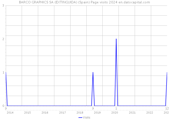 BARCO GRAPHICS SA (EXTINGUIDA) (Spain) Page visits 2024 