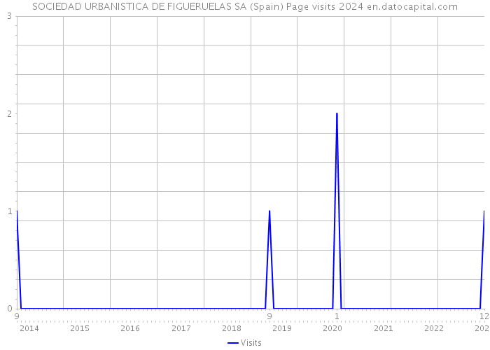 SOCIEDAD URBANISTICA DE FIGUERUELAS SA (Spain) Page visits 2024 