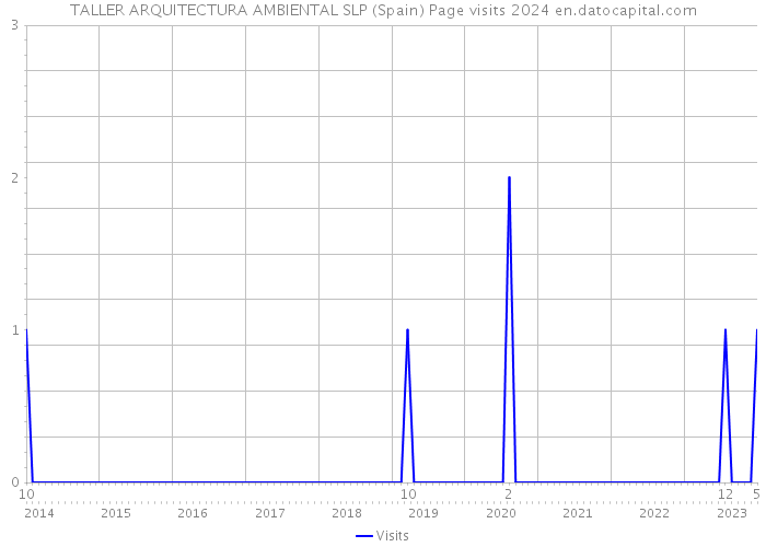 TALLER ARQUITECTURA AMBIENTAL SLP (Spain) Page visits 2024 