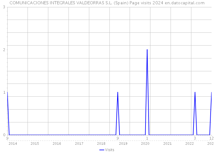 COMUNICACIONES INTEGRALES VALDEORRAS S.L. (Spain) Page visits 2024 