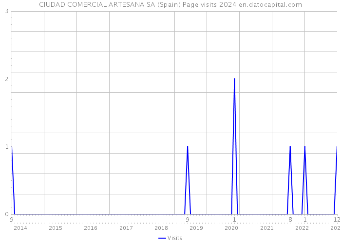 CIUDAD COMERCIAL ARTESANA SA (Spain) Page visits 2024 