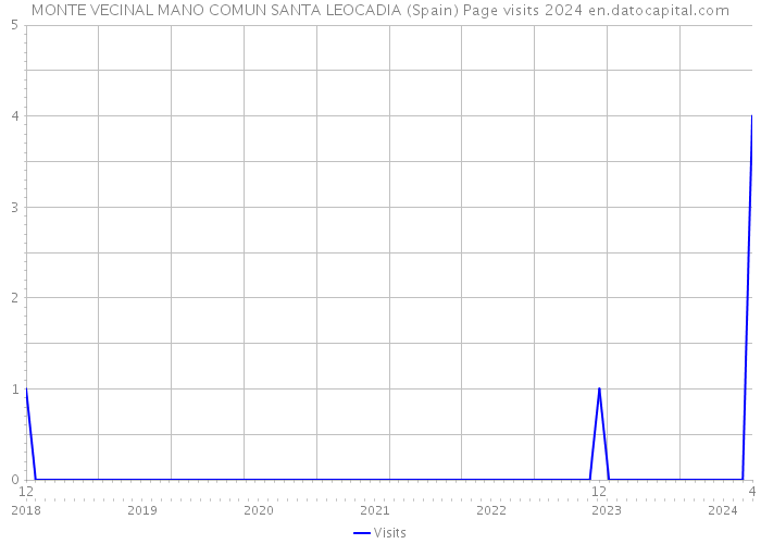 MONTE VECINAL MANO COMUN SANTA LEOCADIA (Spain) Page visits 2024 