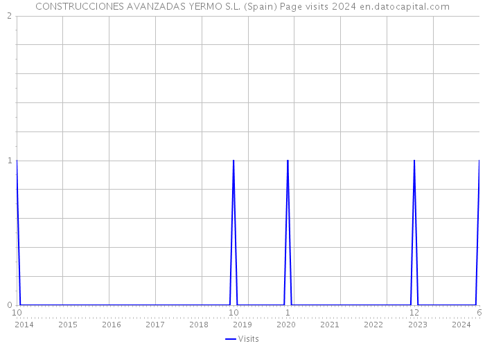 CONSTRUCCIONES AVANZADAS YERMO S.L. (Spain) Page visits 2024 