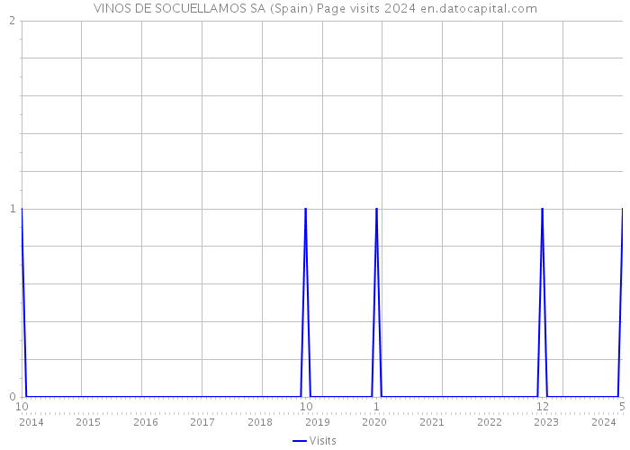 VINOS DE SOCUELLAMOS SA (Spain) Page visits 2024 