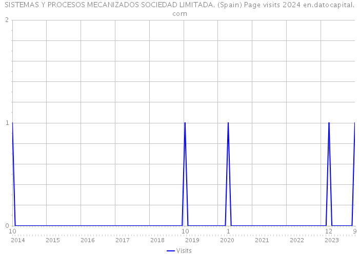 SISTEMAS Y PROCESOS MECANIZADOS SOCIEDAD LIMITADA. (Spain) Page visits 2024 