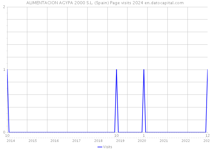 ALIMENTACION AGYPA 2000 S.L. (Spain) Page visits 2024 