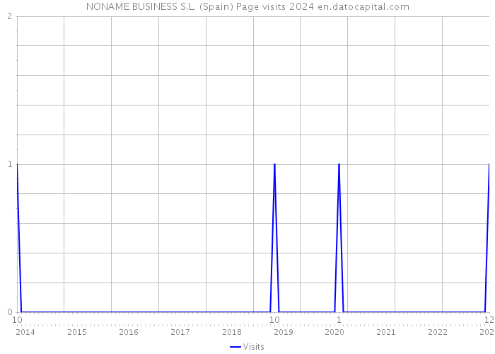 NONAME BUSINESS S.L. (Spain) Page visits 2024 