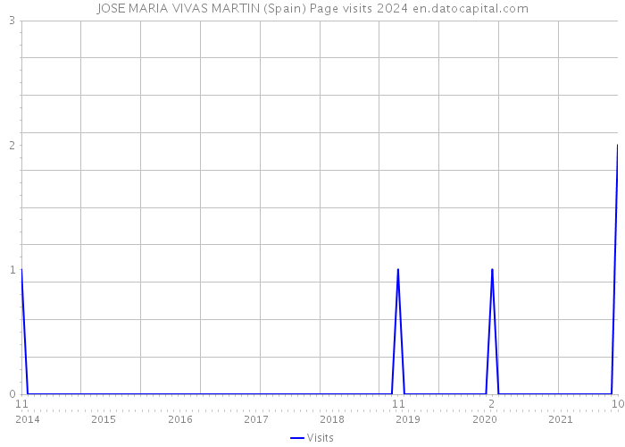 JOSE MARIA VIVAS MARTIN (Spain) Page visits 2024 