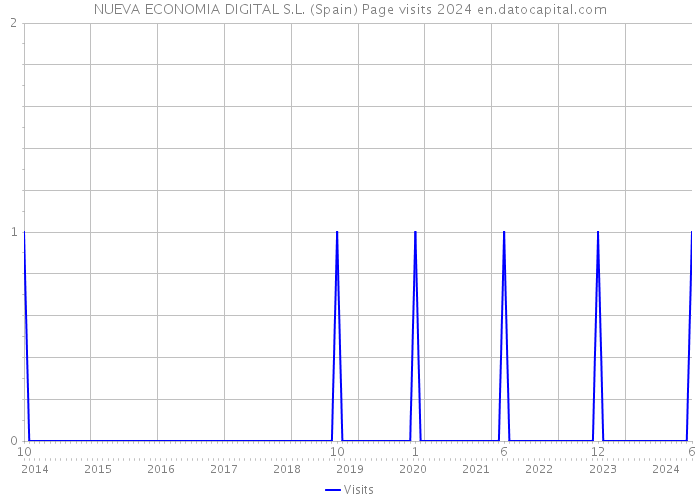 NUEVA ECONOMIA DIGITAL S.L. (Spain) Page visits 2024 