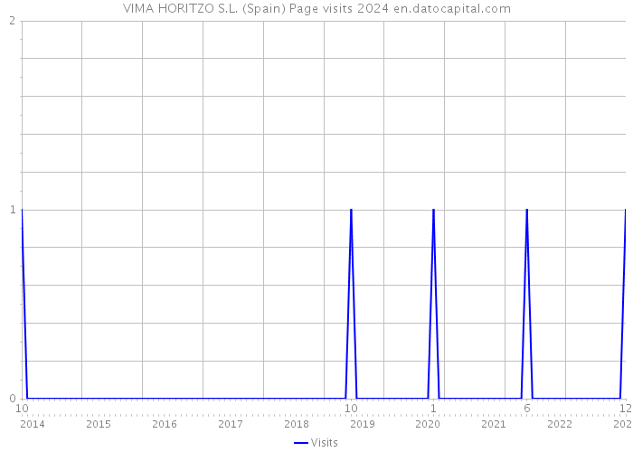 VIMA HORITZO S.L. (Spain) Page visits 2024 