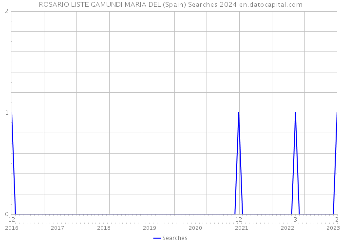 ROSARIO LISTE GAMUNDI MARIA DEL (Spain) Searches 2024 