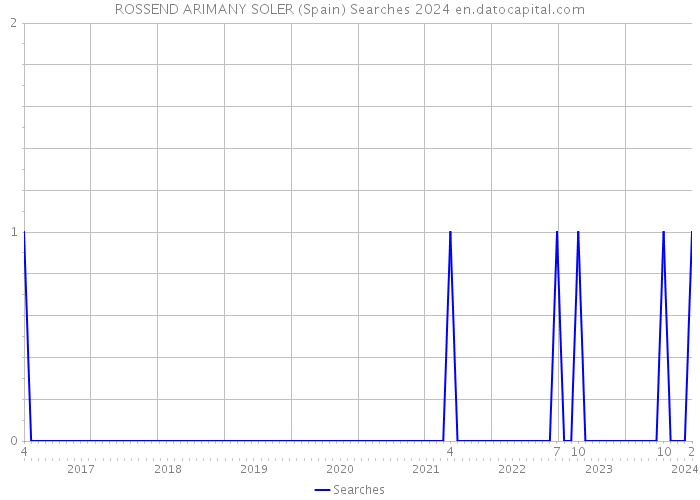 ROSSEND ARIMANY SOLER (Spain) Searches 2024 