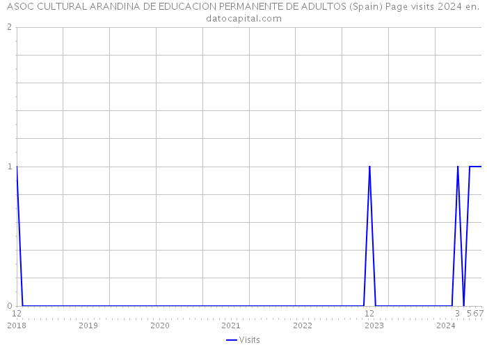 ASOC CULTURAL ARANDINA DE EDUCACION PERMANENTE DE ADULTOS (Spain) Page visits 2024 