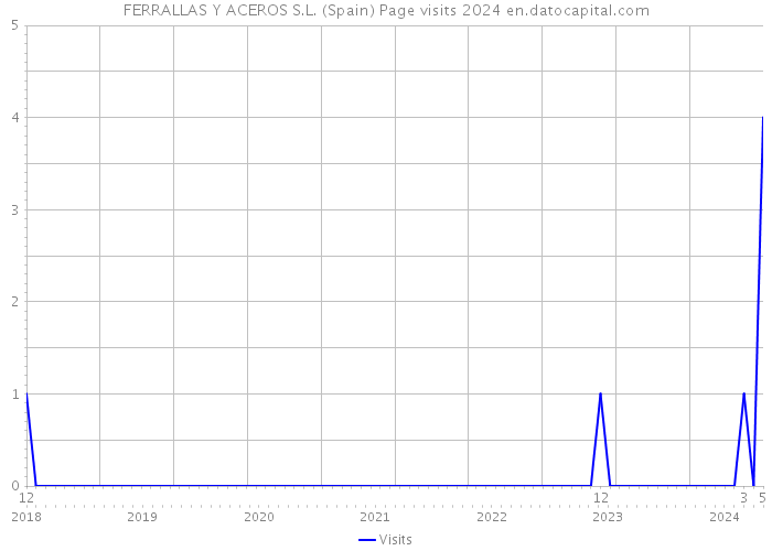 FERRALLAS Y ACEROS S.L. (Spain) Page visits 2024 