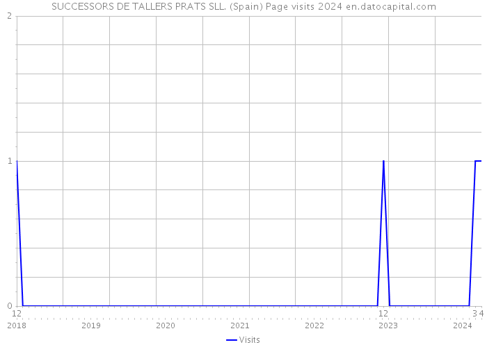 SUCCESSORS DE TALLERS PRATS SLL. (Spain) Page visits 2024 