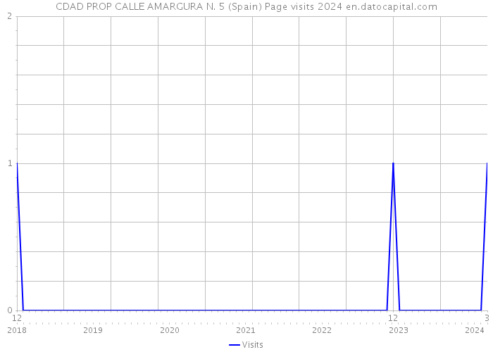 CDAD PROP CALLE AMARGURA N. 5 (Spain) Page visits 2024 