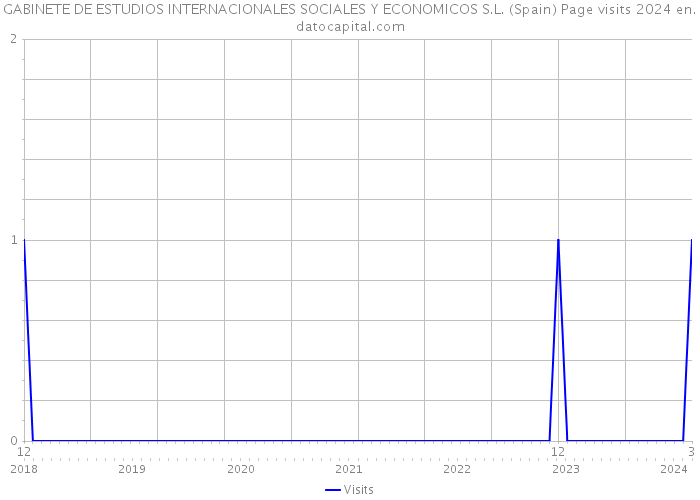 GABINETE DE ESTUDIOS INTERNACIONALES SOCIALES Y ECONOMICOS S.L. (Spain) Page visits 2024 