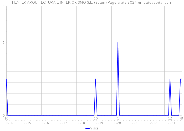 HENFER ARQUITECTURA E INTERIORISMO S.L. (Spain) Page visits 2024 