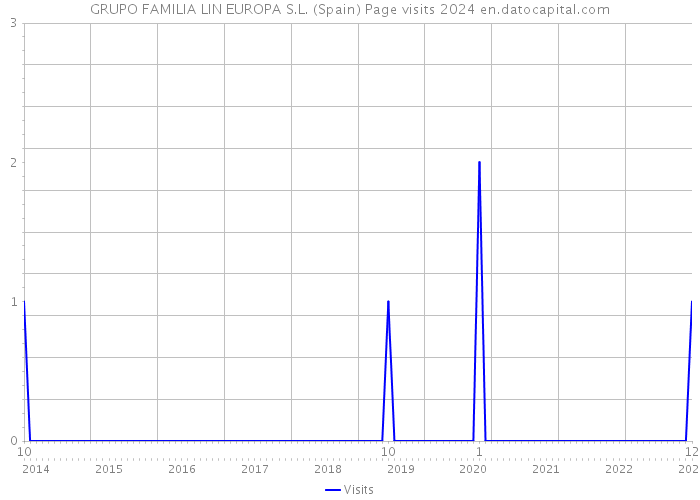 GRUPO FAMILIA LIN EUROPA S.L. (Spain) Page visits 2024 