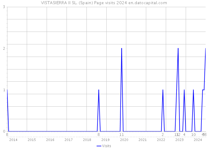 VISTASIERRA II SL. (Spain) Page visits 2024 
