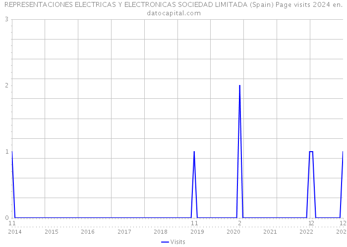 REPRESENTACIONES ELECTRICAS Y ELECTRONICAS SOCIEDAD LIMITADA (Spain) Page visits 2024 
