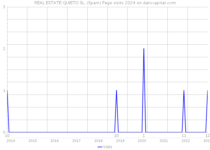 REAL ESTATE QUIETO SL. (Spain) Page visits 2024 