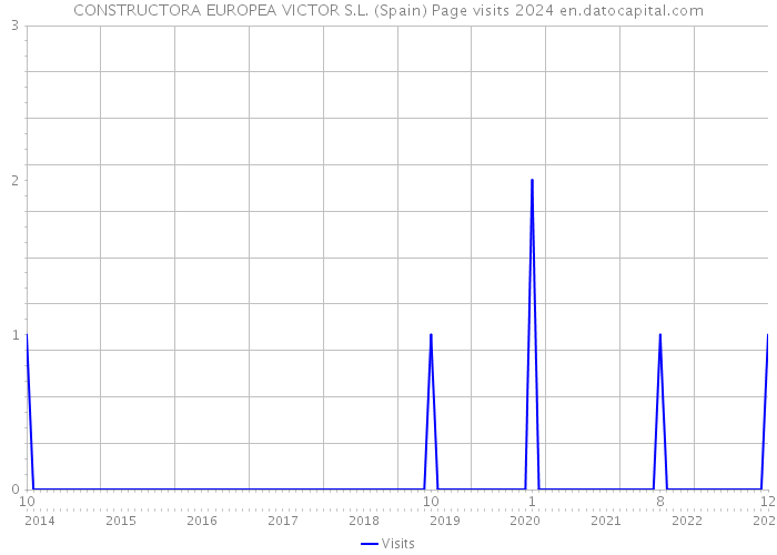 CONSTRUCTORA EUROPEA VICTOR S.L. (Spain) Page visits 2024 