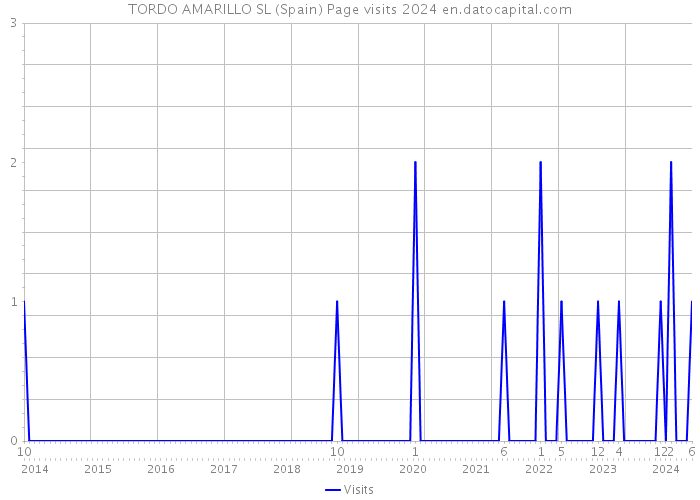 TORDO AMARILLO SL (Spain) Page visits 2024 