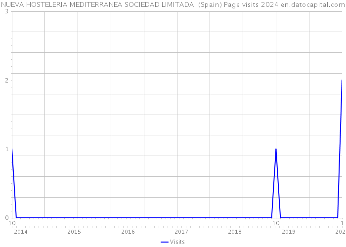 NUEVA HOSTELERIA MEDITERRANEA SOCIEDAD LIMITADA. (Spain) Page visits 2024 
